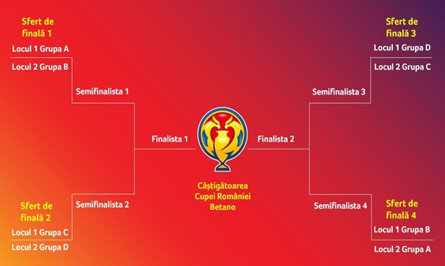 Tablou traseu finala cupa 2025