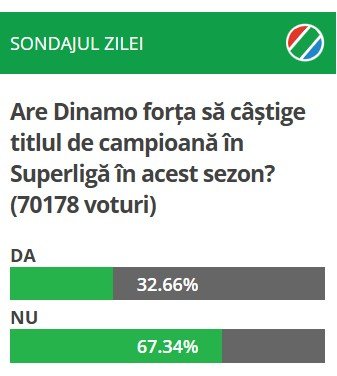 Sondaj dinamo