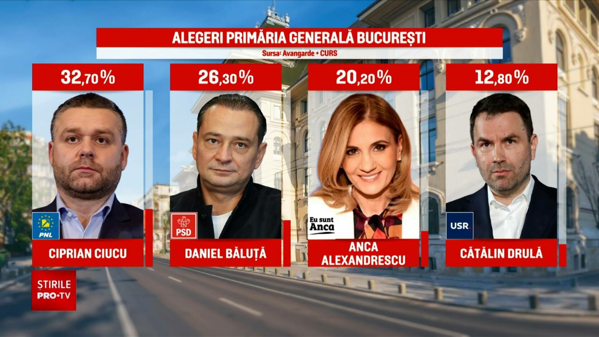 Rezultate exit-poll alegeri București 2025. Ciprian Ciucu a c&acirc;știgat alegerile, potrivit caselor de sondare