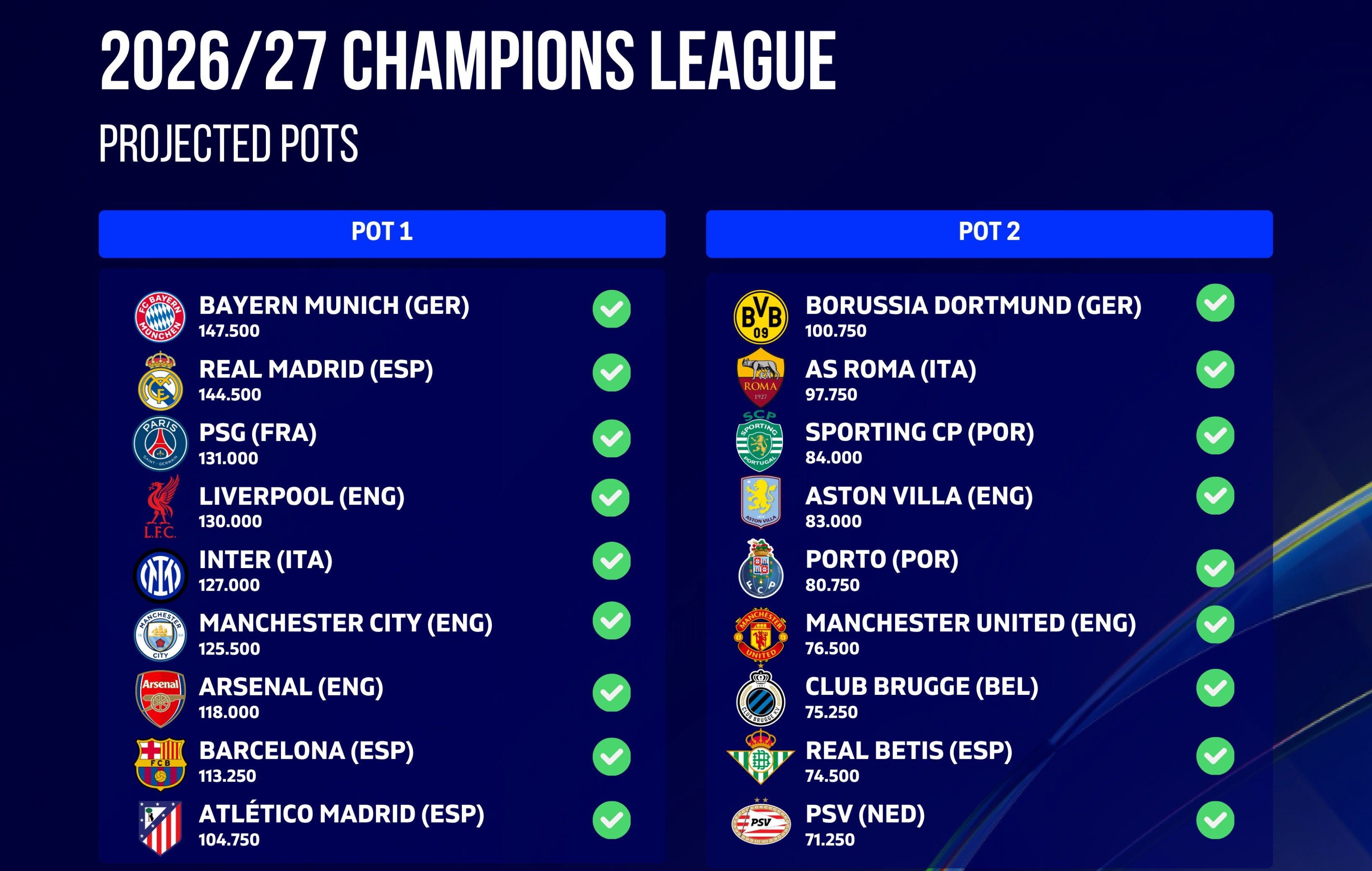 Știm toate cele 29 de echipe calificate direct în Champions League! Mai rămân 7 locuri disponibile din calificări